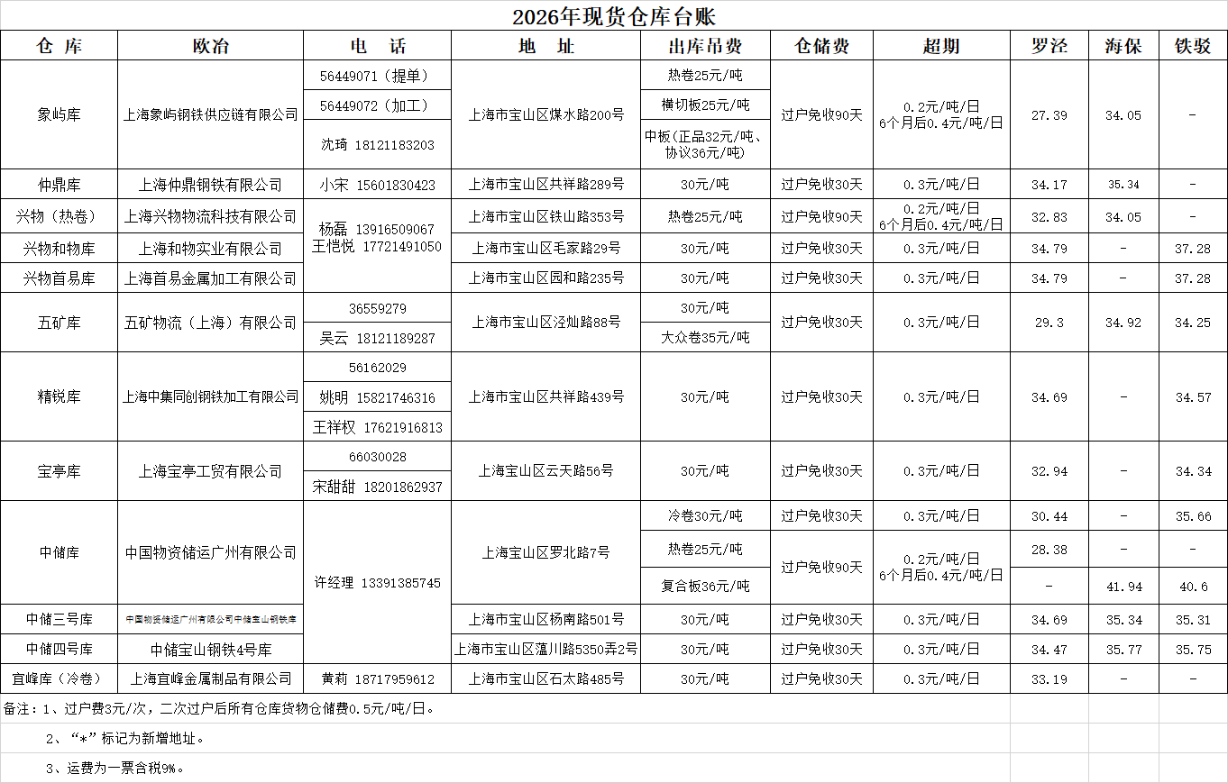 2026年现货仓库台账.png